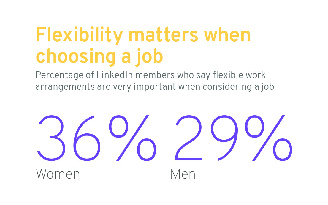 Percentage of LinkedIn members who say flexible work is important