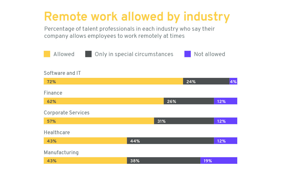 Remote working figures by industry
